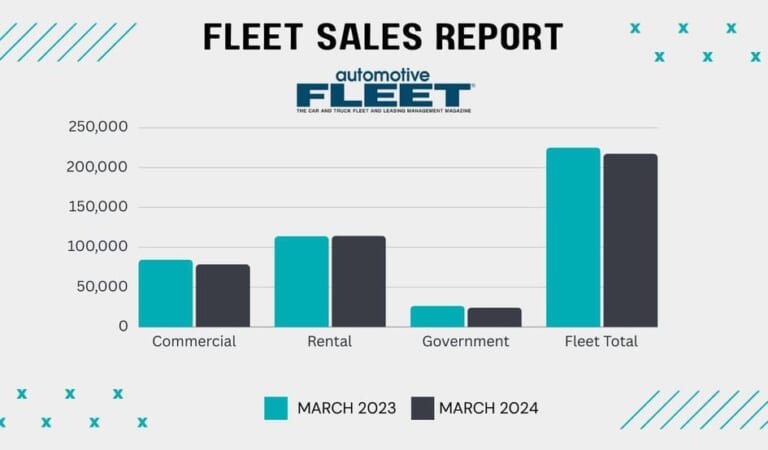March Fleet Vehicle Sales Dip, But Q1 Total Rises – Vehicle Research