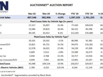Wholesale Auction Sales Rise Slightly But Show Strength - Remarketing