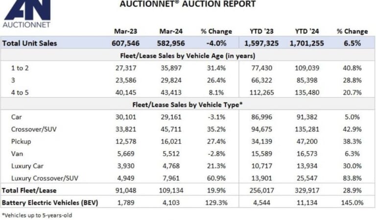 Wholesale Auction Sales Rise Slightly But Show Strength – Remarketing