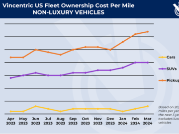 Fleet Costs Spike in Q1 - Remarketing